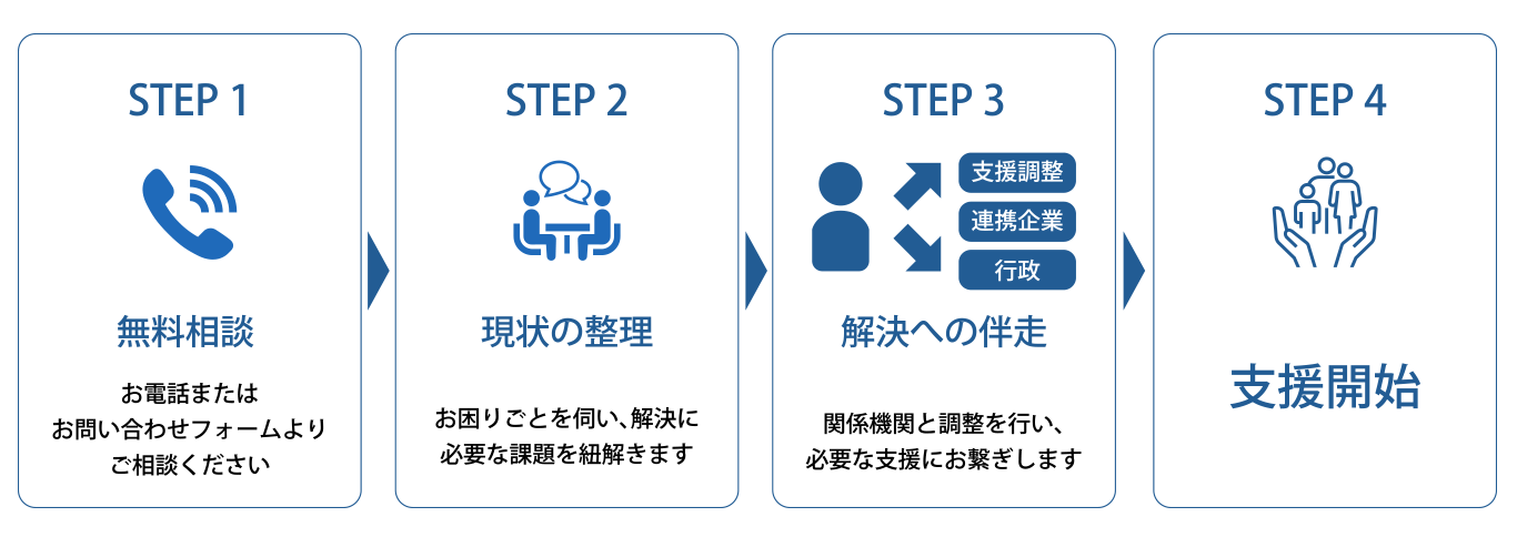 ご相談から支援までの流れ：1.お電話・フォームからのお問い合わせ、2.専門スタッフによるヒアリングと複雑な問題の整理、3.最適な解決順序と支援プランのご提案、4.居住支援・身元保証などのワンストップ支援開始