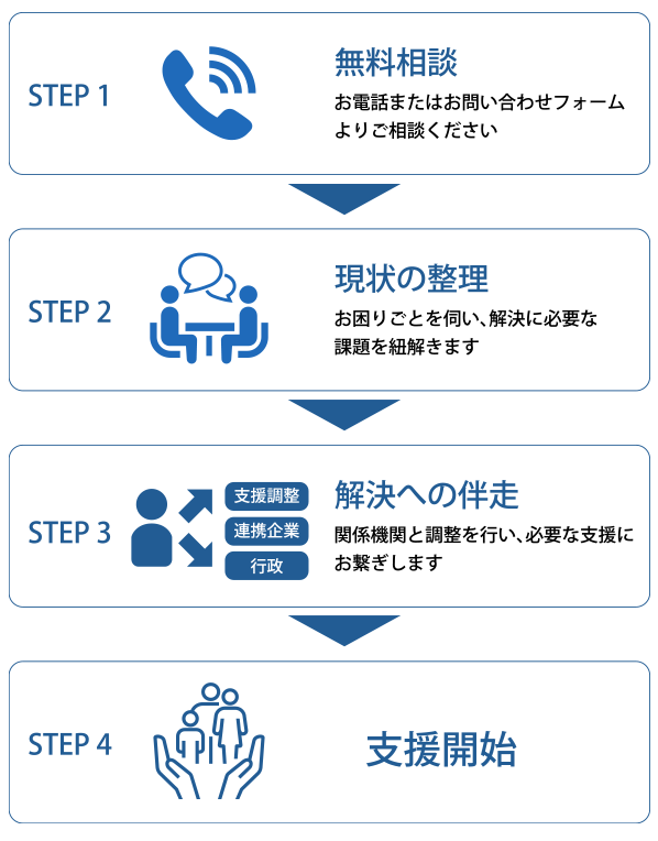 ご相談から支援までの流れ：1.お電話・フォームからのお問い合わせ、2.専門スタッフによるヒアリングと複雑な問題の整理、3.最適な解決順序と支援プランのご提案、4.居住支援・身元保証などのワンストップ支援開始